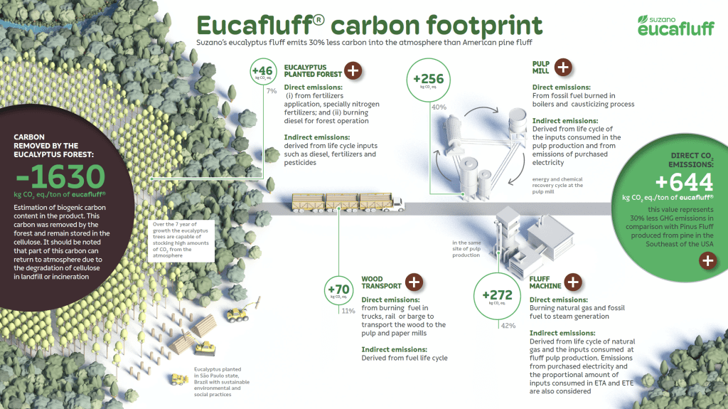 Eucafluff carbon footprint: how
Suzano´s eucalyptus fluff emits 30% less carbon into the astmosphere than American pine fluff.